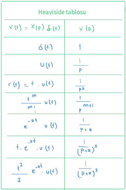 Heaviside tablosu