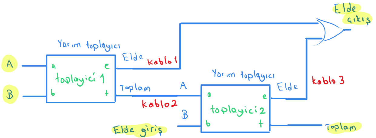 İki yarım toplayıcıdan tam toplayıcı