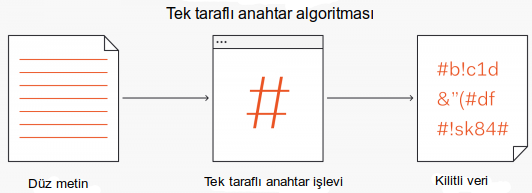 Tek taraflı anahtarlama - Hashing