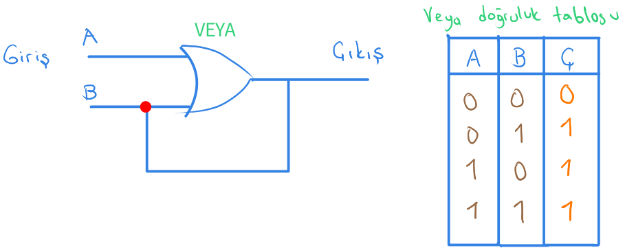 Veya doğruluk tablosu